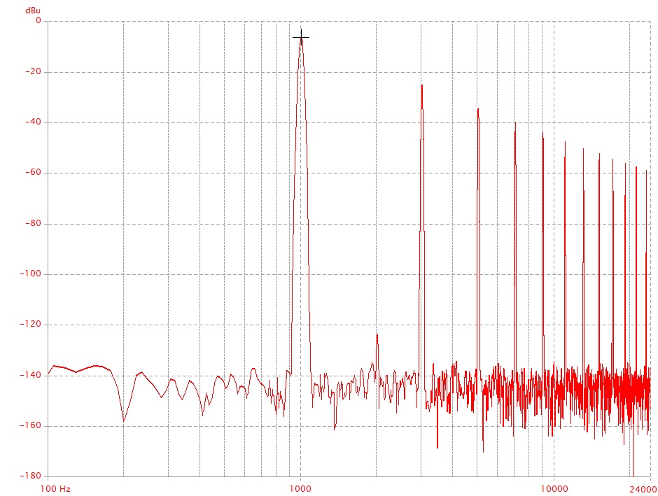 FFT showing the distortion and noise shaping of a power amplifier