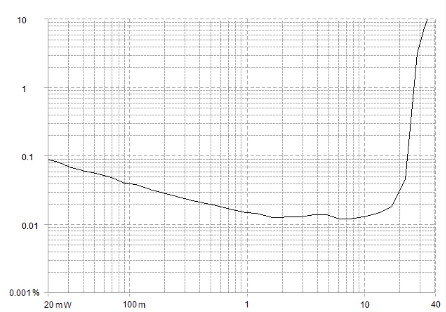 Power amplifier measurement distortion vs power graph