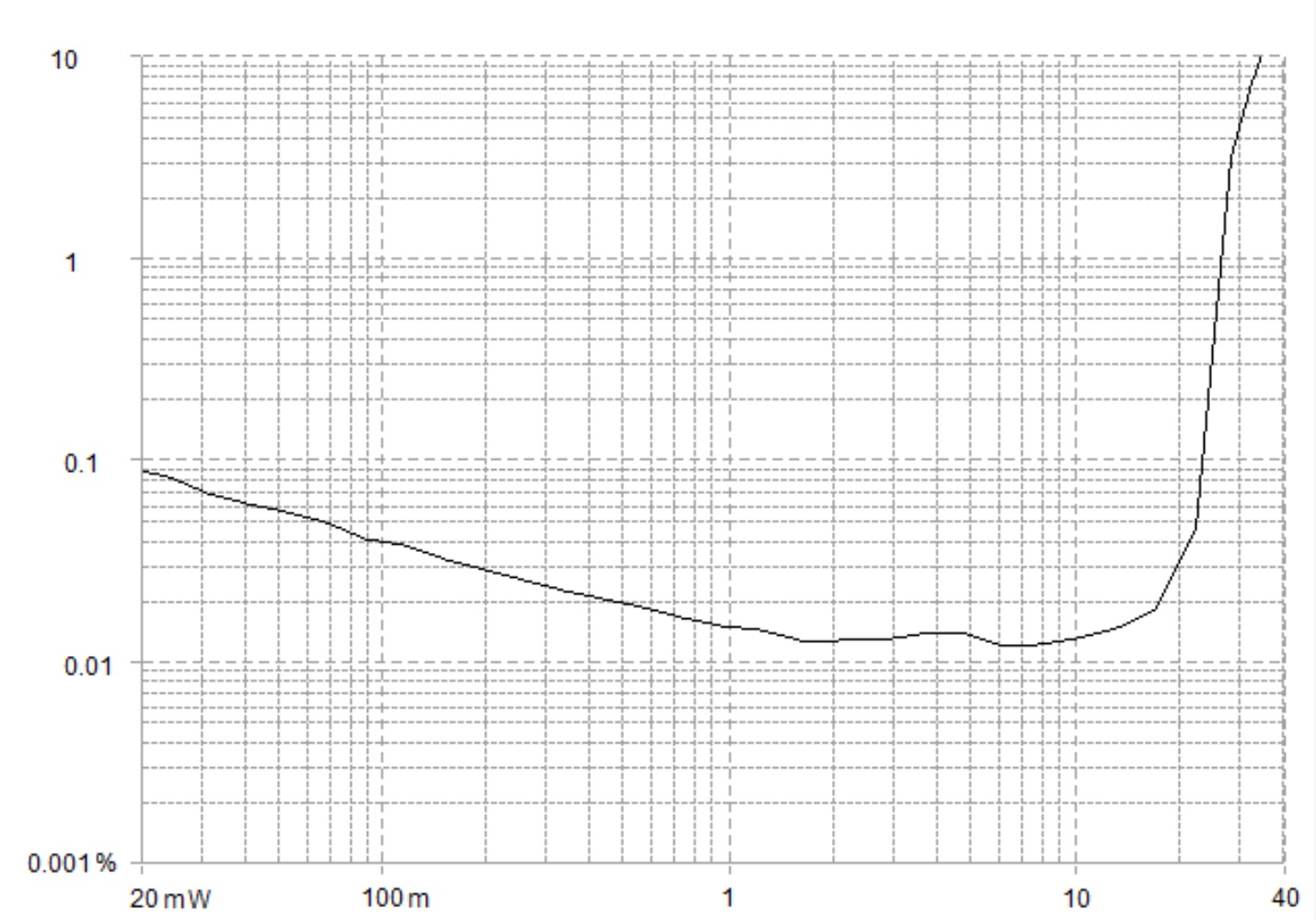 Power amplifier measurement distortion vs power graph