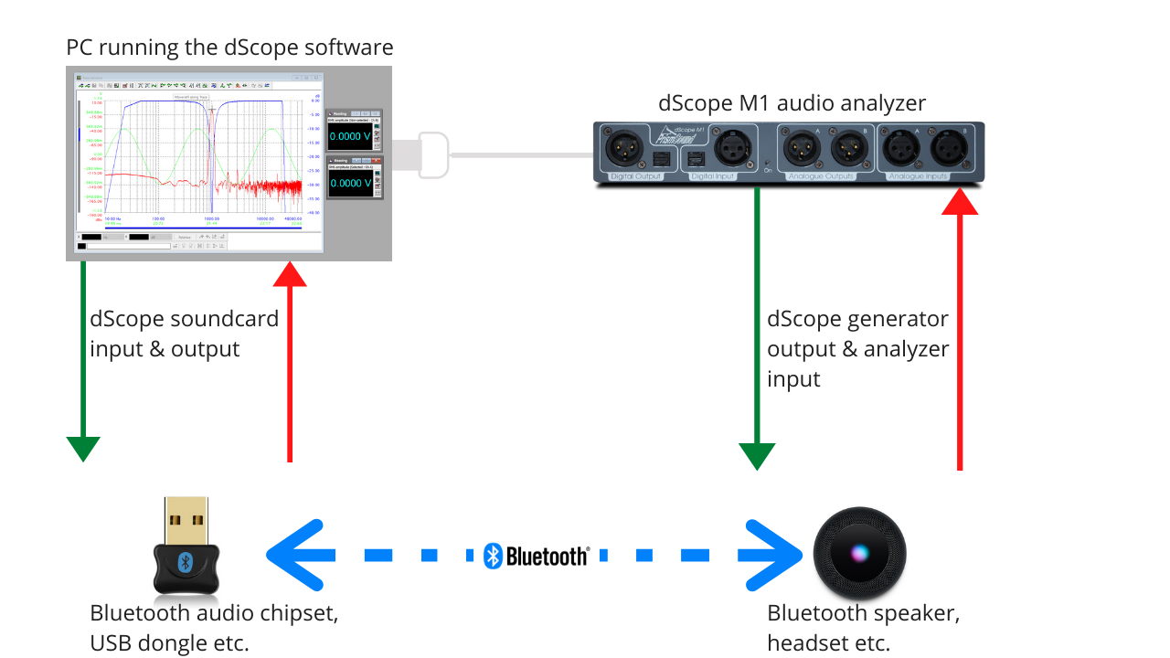 dSCope audio analyzer bluetooth testing