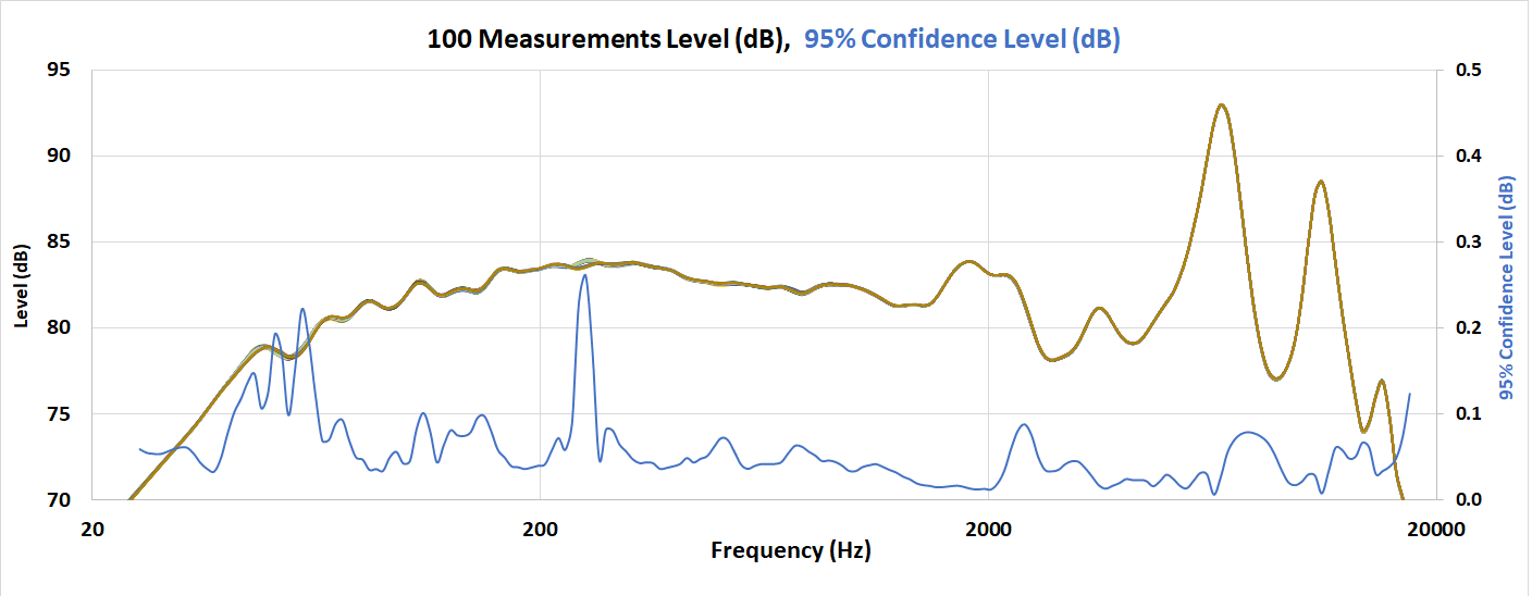 Loudspeaker measurements with TTC chambers